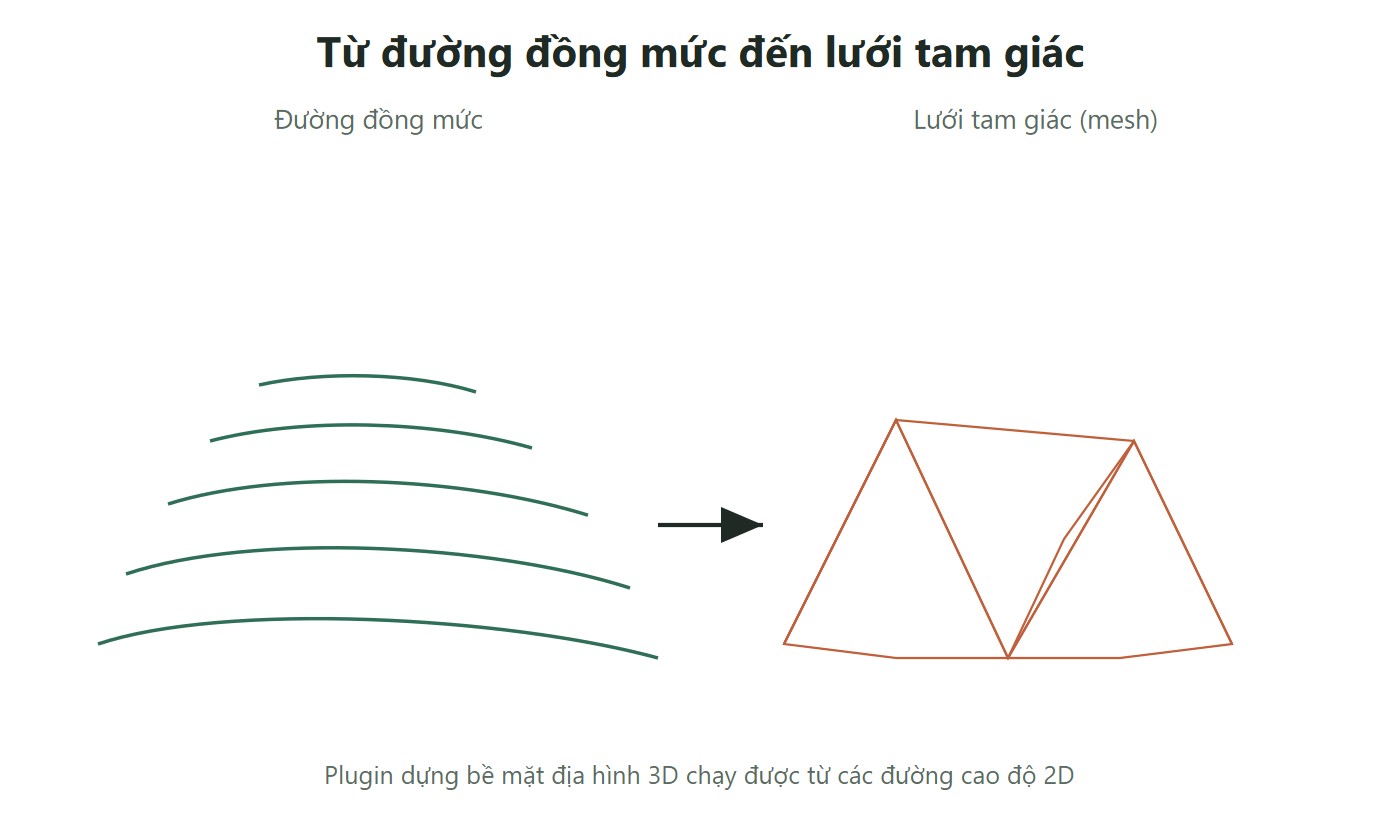 Giao diện đường đồng mức chuyển thành lưới tam giác địa hình