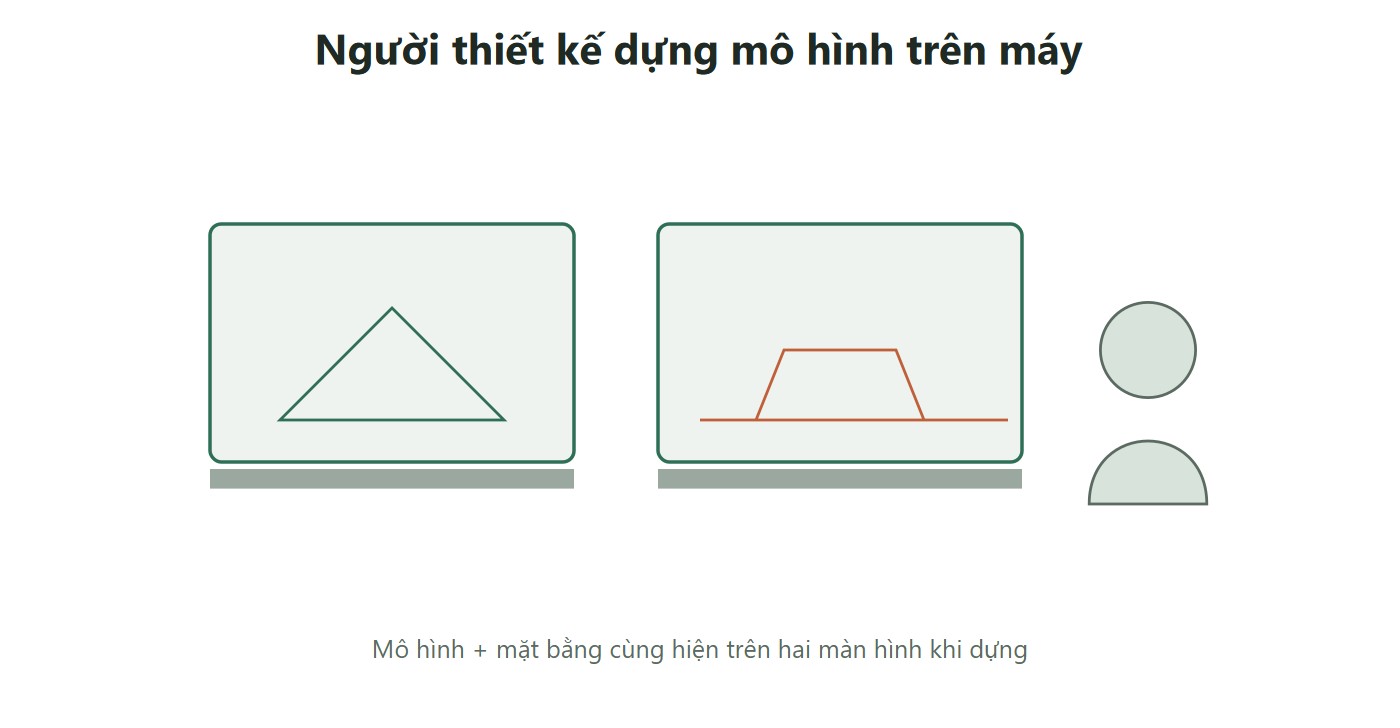 Giao diện người thiết kế trước hai màn hình hiện mô hình và mặt bằng