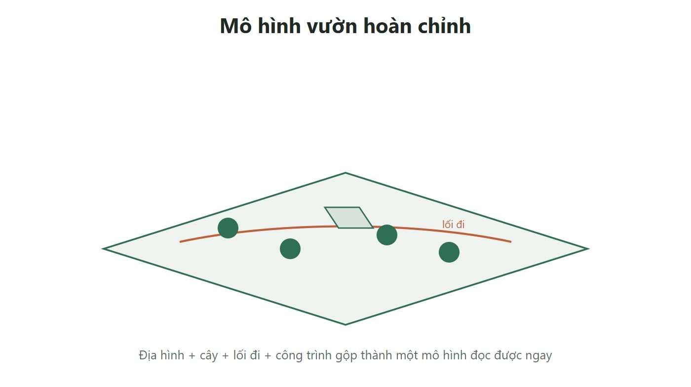 Giao diện mô hình một khu vườn hoàn chỉnh nhìn phối cảnh