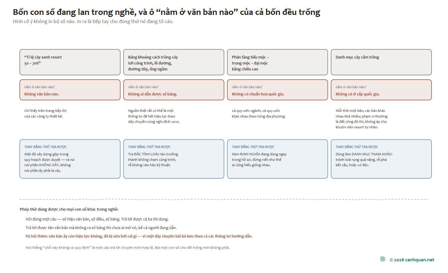 Bốn cột, mỗi cột một con số đang lan trong nghề, bên dưới là ô hỏi nó nằm ở văn bản nào — cả bốn ô đều ghi không có, và dưới cùng là thứ tra được dùng để thay