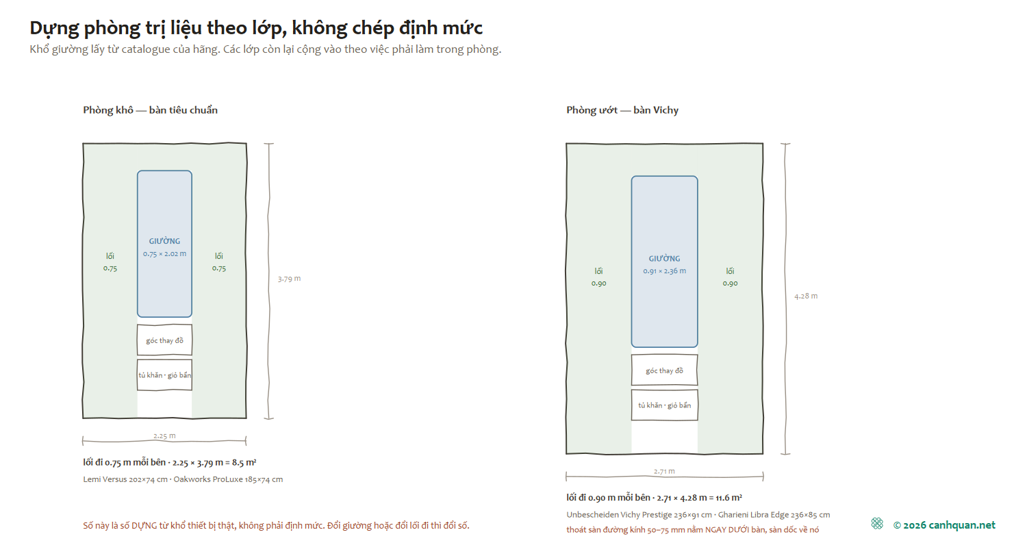Mặt bằng dựng hai phòng trị liệu theo lớp: phòng khô 2,25 × 3,79 m và phòng ướt 2,71 × 4,28 m, ghi rõ khổ giường, bề rộng lối đi hai bên, góc thay đồ và tủ khăn