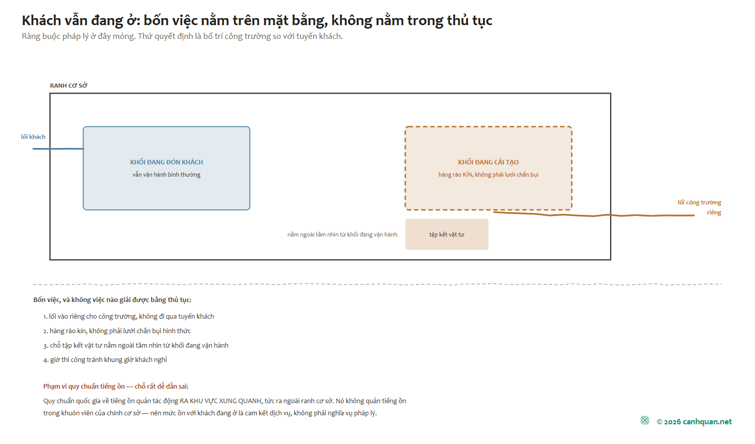 Mặt bằng một cơ sở đang vận hành: khối đón khách có lối vào riêng ở một đầu, khối đang cải tạo quây rào kín có lối công trường riêng ở đầu kia, chỗ tập kết vật tư nằm khuất