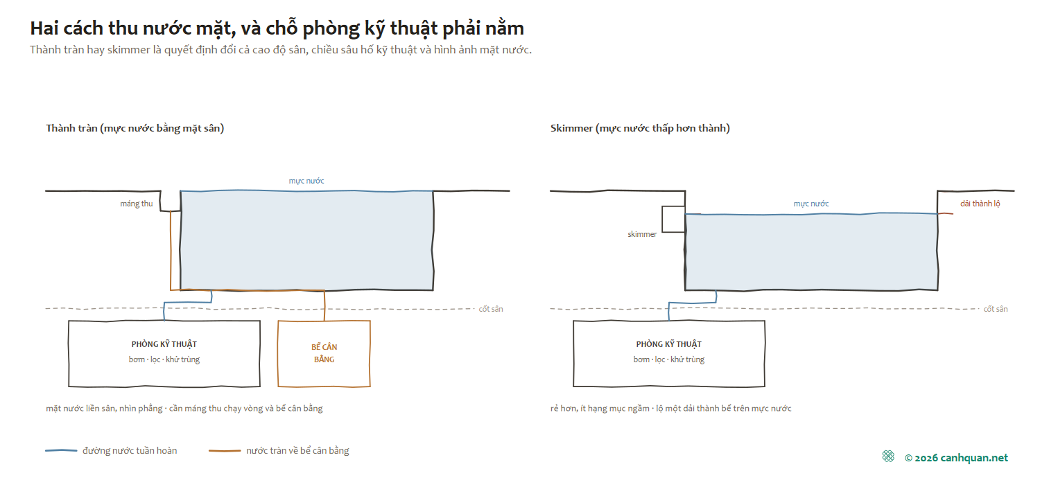 Mặt cắt so sánh hai cách thu nước mặt: thành tràn có máng thu và bể cân bằng, skimmer có hộp hút âm trong thành bể; cả hai đều có phòng kỹ thuật nằm dưới cốt sân