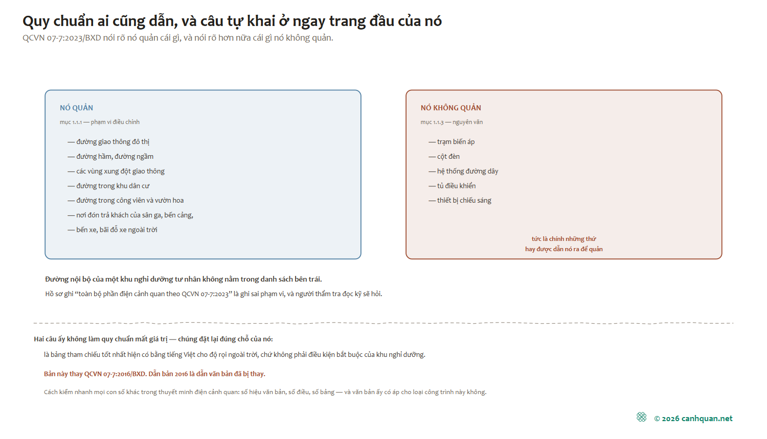Hai cột đối nhau: cột trái liệt kê những gì quy chuẩn quản theo mục 1.1.1, cột phải liệt kê những gì mục 1.1.3 nói là không thuộc quy chuẩn